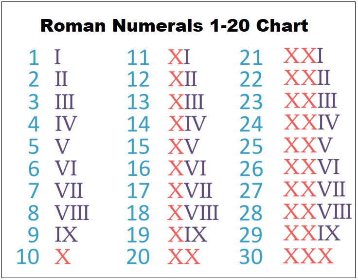 Roman Numerals Printable Chart 1-20 - PrintableRomanNumerals.com