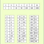 Free Printable Roman Numerals 1 To 1000 Charts