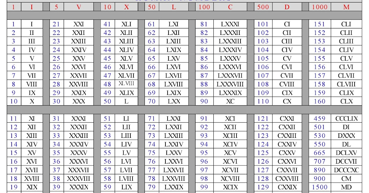 Get Much Information Roman Numbers Chart Get Much Information Roman Numbers Chart