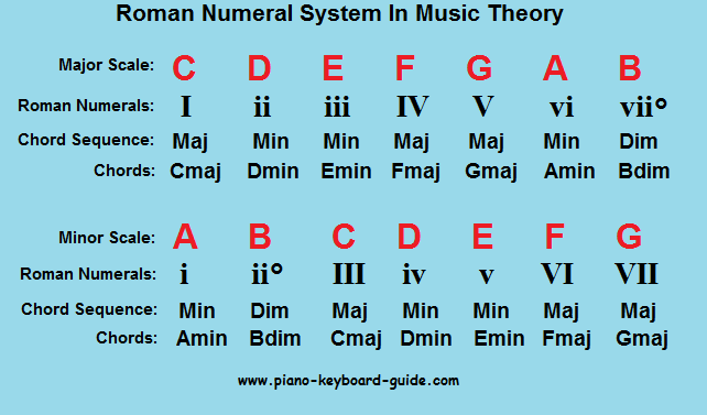 Music Theory Chart I Made Today Hopefully It s Useful Piano