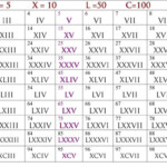 Roman Numeral Chart 1 1 To 100 In 2021 Roman Numerals Chart Roman