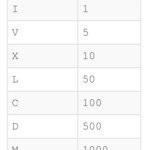 Roman Numerals 0 1000 Roman Numerals Numeral Roman
