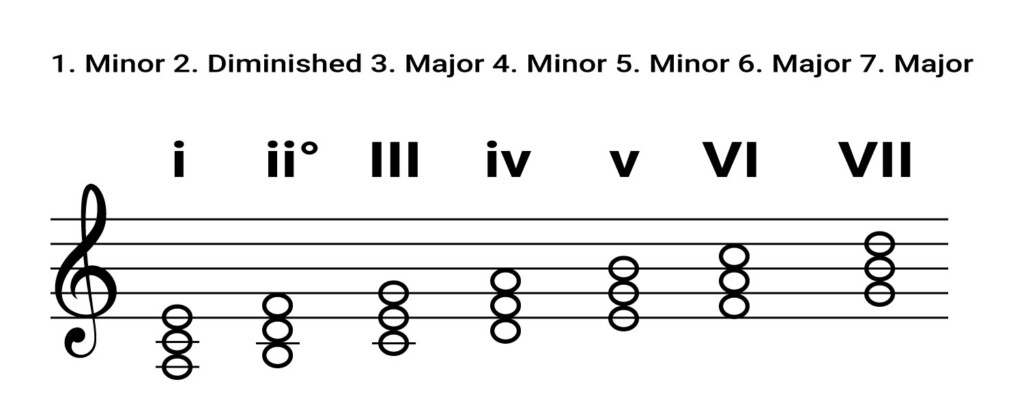 The ReverbNation Guide To Music Theory Part 2 ReverbNation Blog