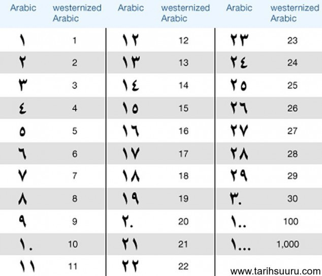 Arabic Numbers 1 100 Chart Beefecol