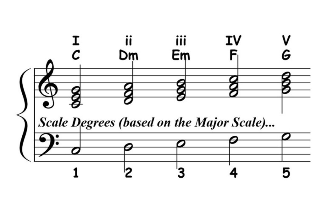 Chord Progressions Roman Numeral Analysis Piano ology