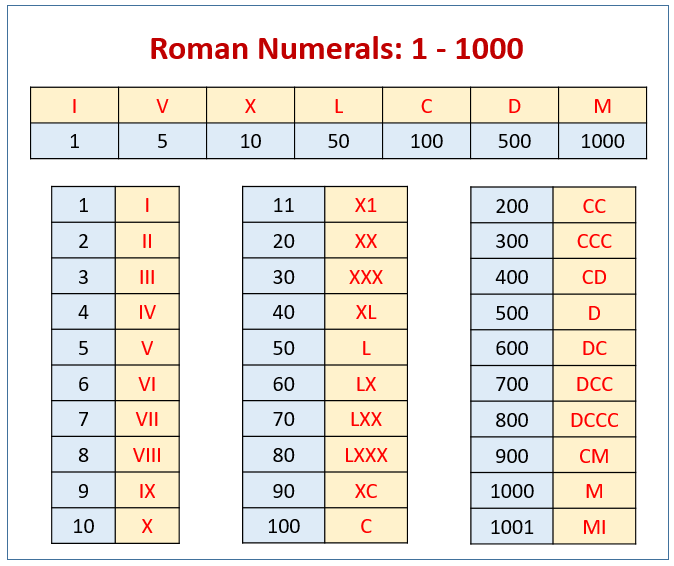 Conversion Of Roman Numerals To Numbers Rules Examples How To