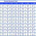 Free Printable Roman Numerals Chart Roman Number Chart
