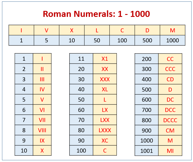 Grafic Gratuit Cu Cifre Romane Imprimabile Grafic Cu Numere Romane