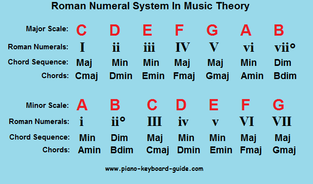 Pop Chord Progression Piano Chord Walls