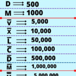 Roman Numbers Guide Complete Conversion Rules