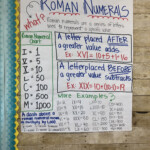 Roman Numeral Anchor Chart Roman Numerals Chart Kindergarten Math