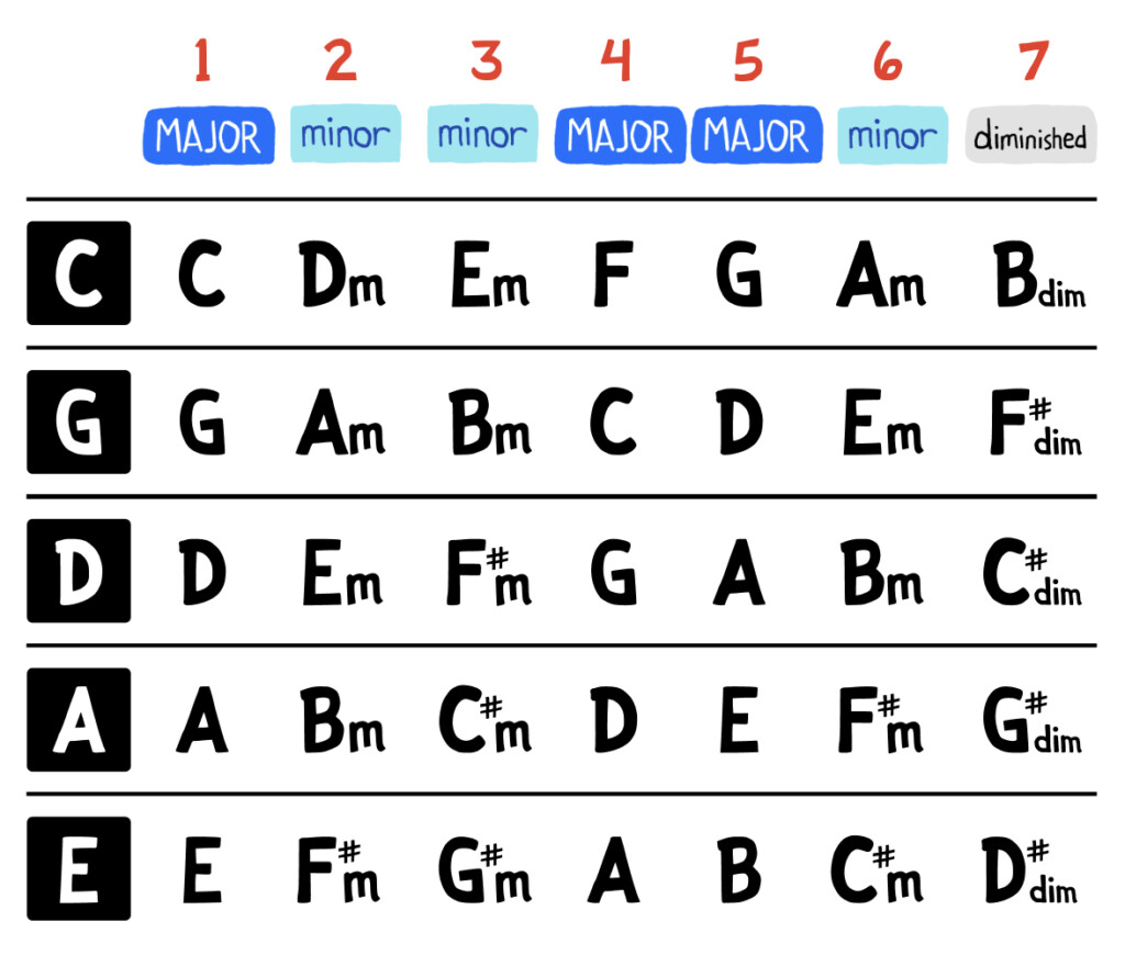 Program To Write Chord Charts Roman Numeral - PrintableRomanNumerals.com