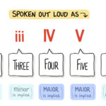 Roman Numeral Chord Notation