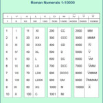 Roman Numeral For 10000