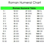 Roman Numeral Meaning Chart RomanNumeralsChart