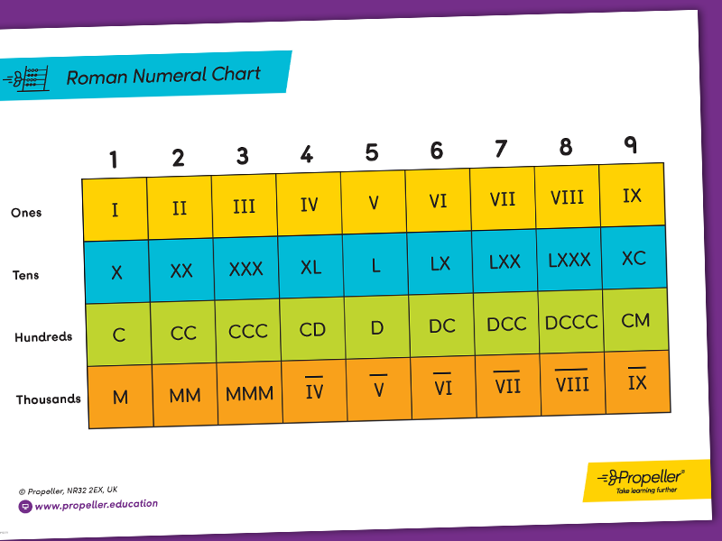 Roman Numeral Place Value Chart Th H T O Teaching Resources Professor