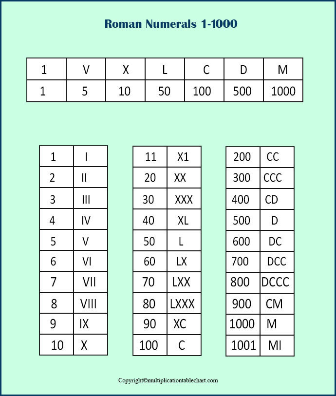 Roman Numerals 1 1000 Roman Numerals Worksheet 1 1000 Pdf 