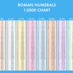 Roman Numerals 1 2000 Chart And How To Write A Roman Numeral Compute