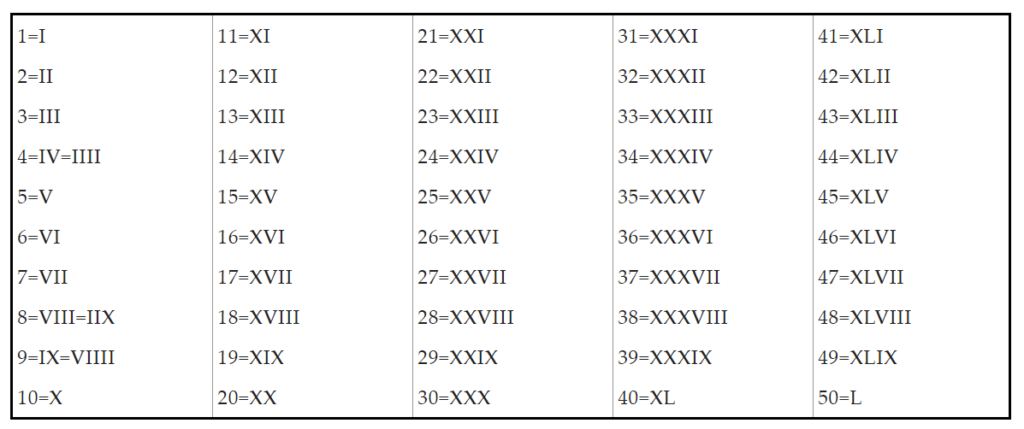 Roman Numerals 1 50 Chart Free Printable In Pdf Porn Sex Picture