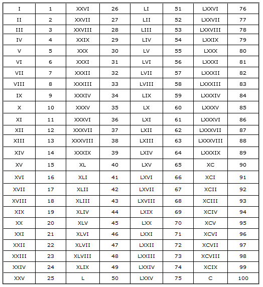Chart Or Table Of Roman Numerals 1 500 - PrintableRomanNumerals.com