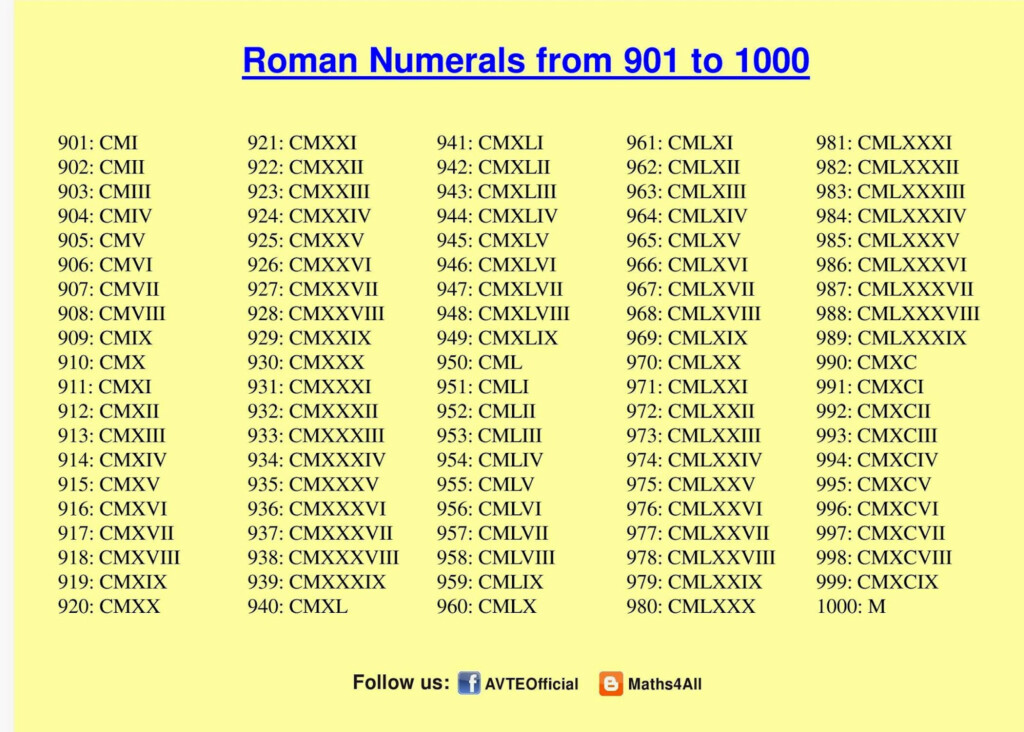 ROMAN NUMERALS 901 TO 1000