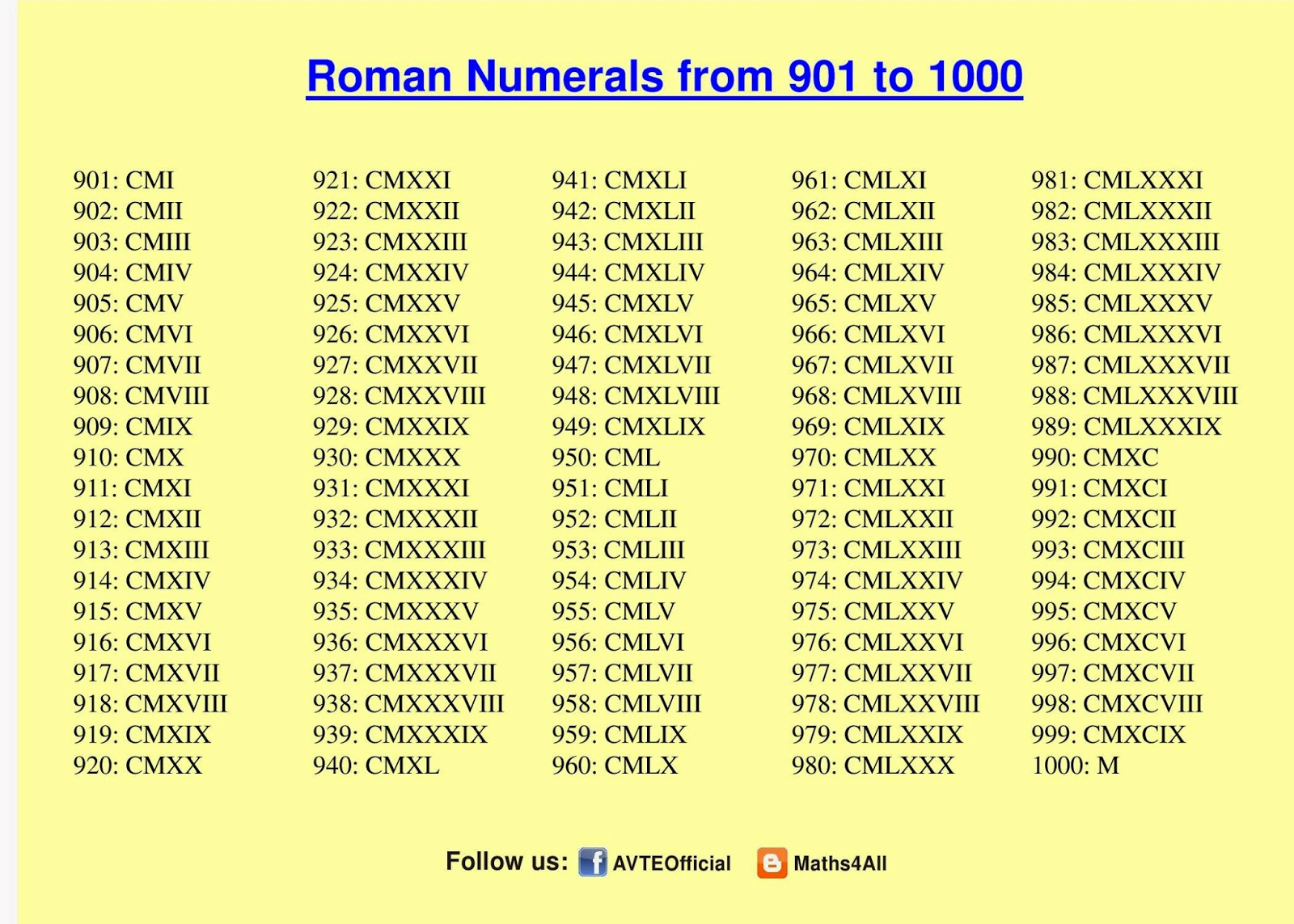 ROMAN NUMERALS 901 TO 1000