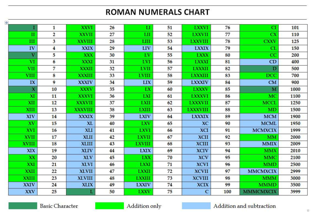 Roman Numerals Chart