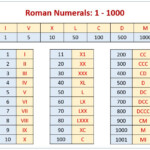 Roman Numerals Chart Roman Numerals Numeral