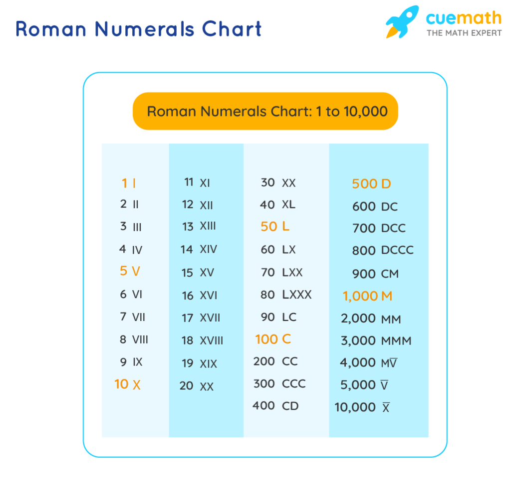 Roman Numerals Chart Rules What Are Roman Numerals 