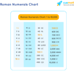 Roman Numerals Chart Rules What Are Roman Numerals