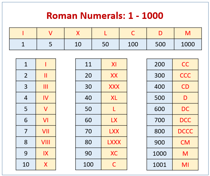 Roman Numerals Chart solutions Examples Songs Videos Games