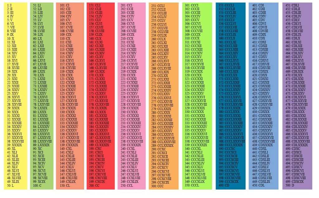 Roman Numerals 1-700 Chart - PrintableRomanNumerals.com