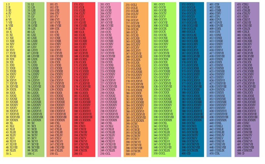 Roman Numerals Table Chart 1 To 500