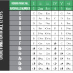 The Nashville Number System Is A Method Of Transcribing