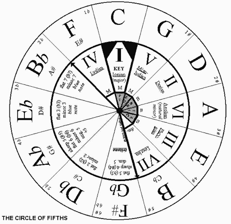 Roman Numeral Chord Progression Chart - PrintableRomanNumerals.com